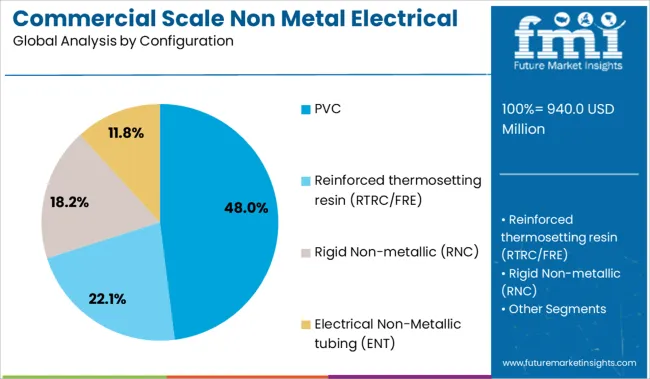 Commercial Scale Non Metal Electrical Conduit Market Analysis By Configuration