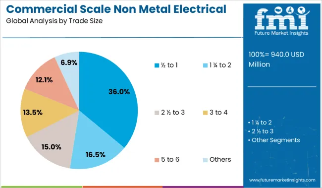 Commercial Scale Non Metal Electrical Conduit Market Analysis By Trade Size