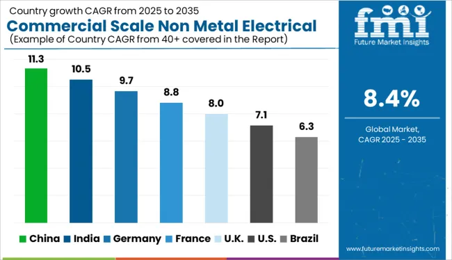 Commercial Scale Non Metal Electrical Conduit Market Cagr Analysis By Country