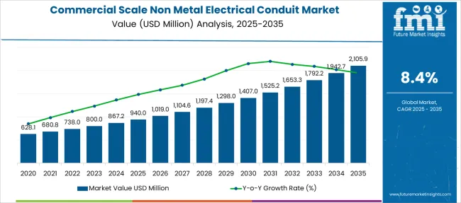 Commercial Scale Non Metal Electrical Conduit Market Market Value Analysis