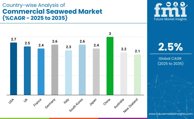 Commercial Seaweed Market Country Wise Analysis