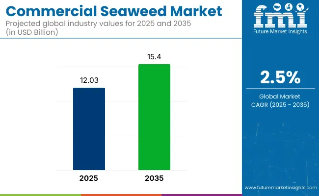 Commercial Seaweed Market