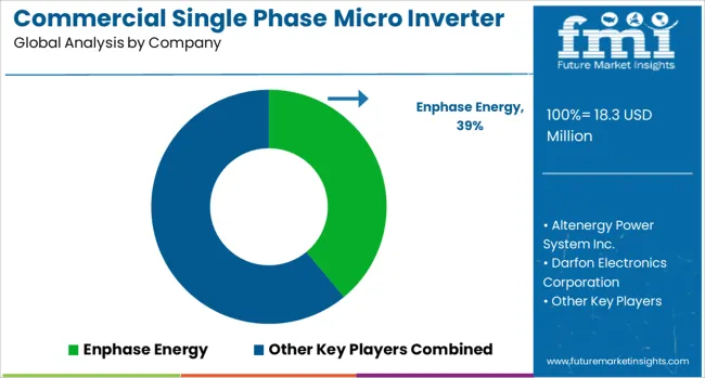 Commercial Single Phase Micro Inverter Market Analysis By Company
