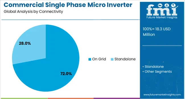 Commercial Single Phase Micro Inverter Market Analysis By Connectivity