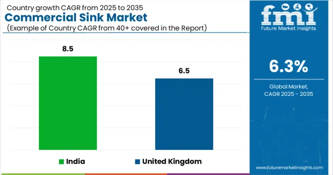 Commercial Sink Market Cagr Analysis By Country