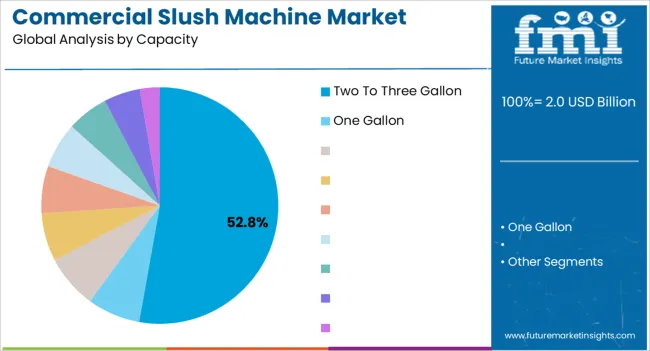 Commercial Slush Machine Market Analysis By Capacity Commercial Slush Machine Market Analysis By Capacity