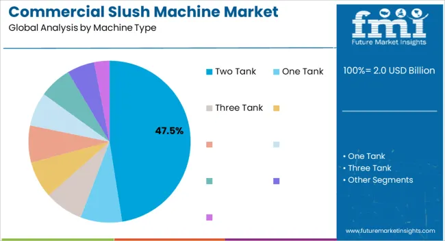 Commercial Slush Machine Market Analysis By Machine Type Commercial Slush Machine Market Analysis By Machine Type