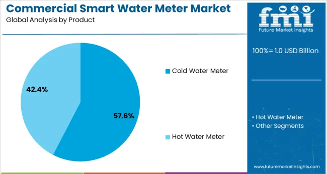 Commercial Smart Water Meter Market Analysis By Product