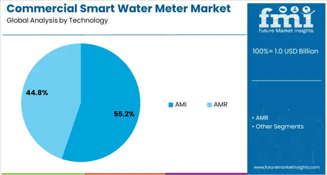 Commercial Smart Water Meter Market Analysis By Technology