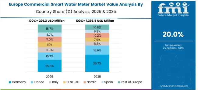 Commercial Smart Water Meter Market Europe Country Market Share Analysis, 2025 & 2035