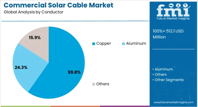 Commercial Solar Cable Market Analysis By Conductor