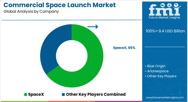 Commercial Space Launch Market Analysis By Company