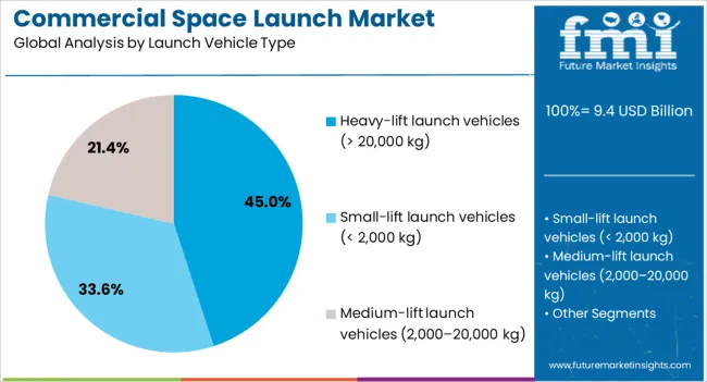 Commercial Space Launch Market Analysis By Launch Vehicle Type
