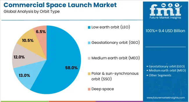 Commercial Space Launch Market Analysis By Orbit Type