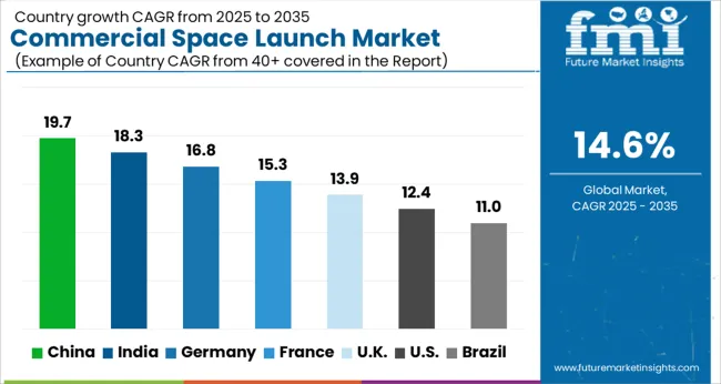 Commercial Space Launch Market Cagr Analysis By Country