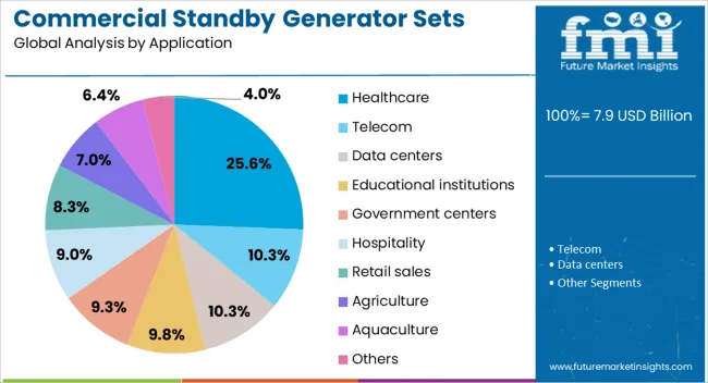 Commercial Standby Generator Sets Market Analysis By Application