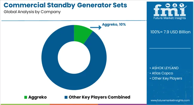 Commercial Standby Generator Sets Market Analysis By Company