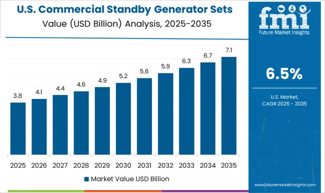 Commercial Standby Generator Sets Market Country Value Analysis