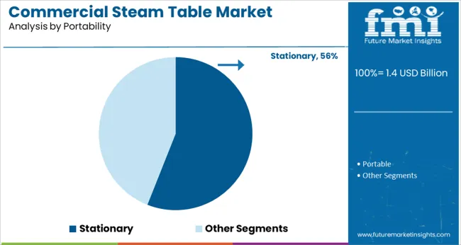 Commercial Steam Table Market Analysis By Portability
