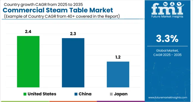 Commercial Steam Table Market Cagr Analysis By Country