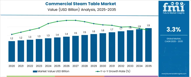 Commercial Steam Table Market