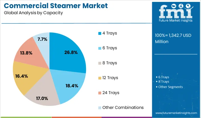 Commercial Steamer Market Analysis By Capacity