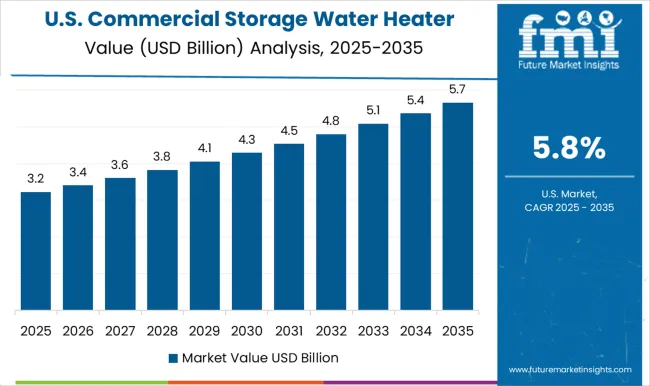 Commercial Storage Water Heater Market Country Value Analysis