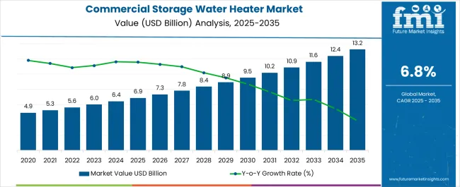 Commercial Storage Water Heater Market Market Value Analysis