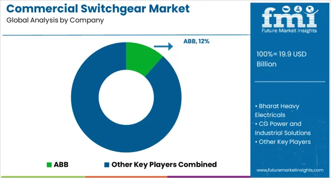 Commercial Switchgear Market Analysis By Company