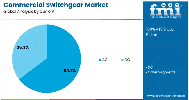 Commercial Switchgear Market Analysis By Current