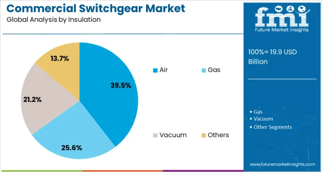 Commercial Switchgear Market Analysis By Insulation