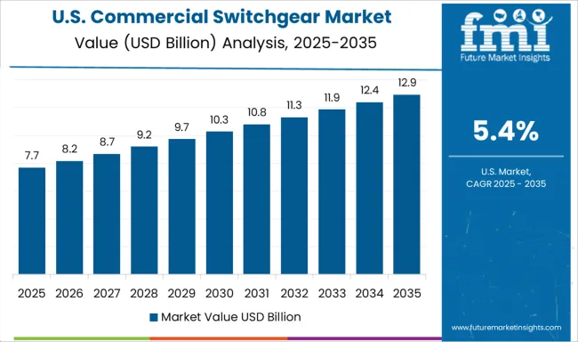 Commercial Switchgear Market Country Value Analysis