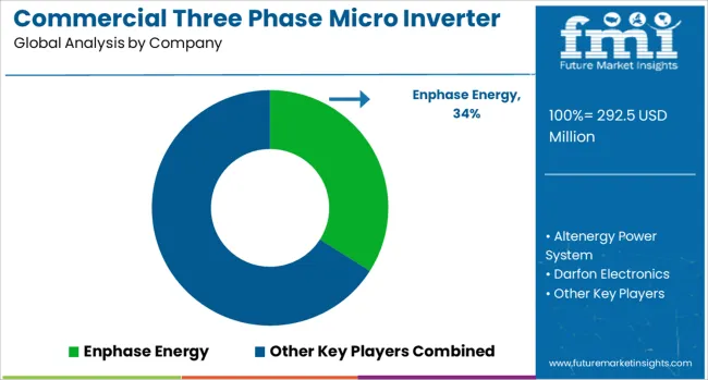 Commercial Three Phase Micro Inverter Market Analysis By Company