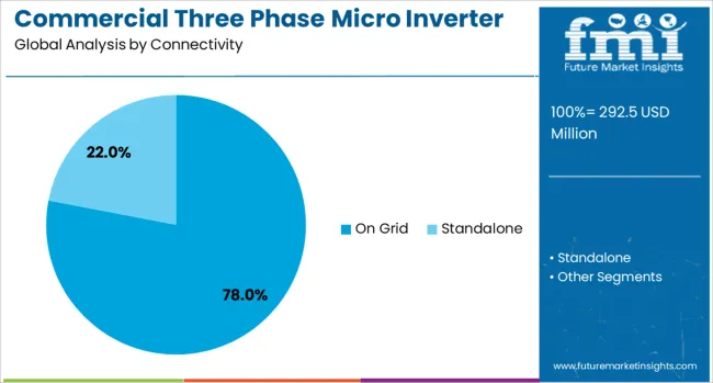 Commercial Three Phase Micro Inverter Market Analysis By Connectivity