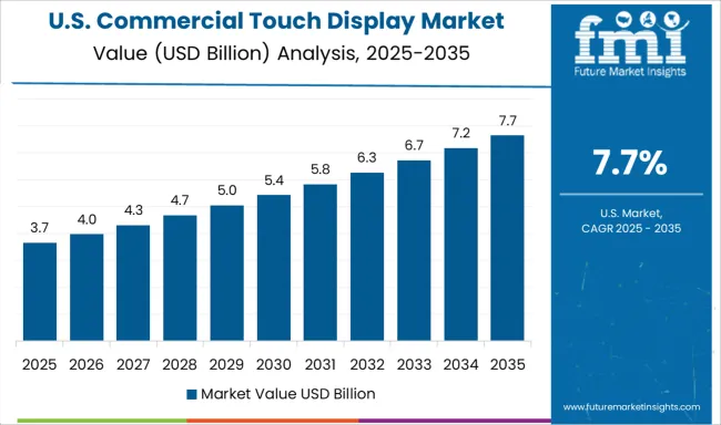 Commercial Touch Display Market Country Value Analysis