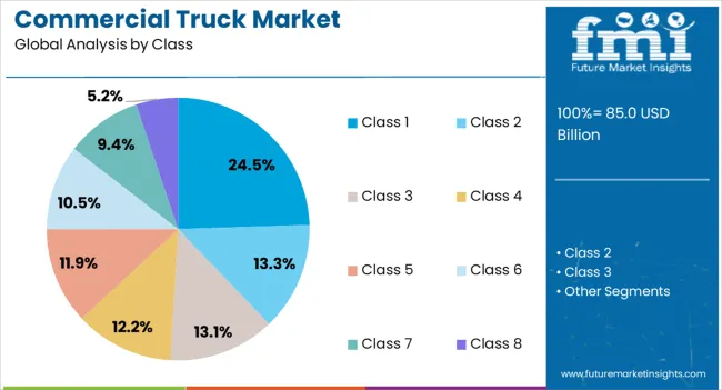 Commercial Truck Market Analysis By Class