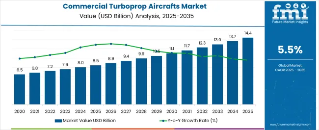 Commercial Turboprop Aircrafts Market Market Value Analysis
