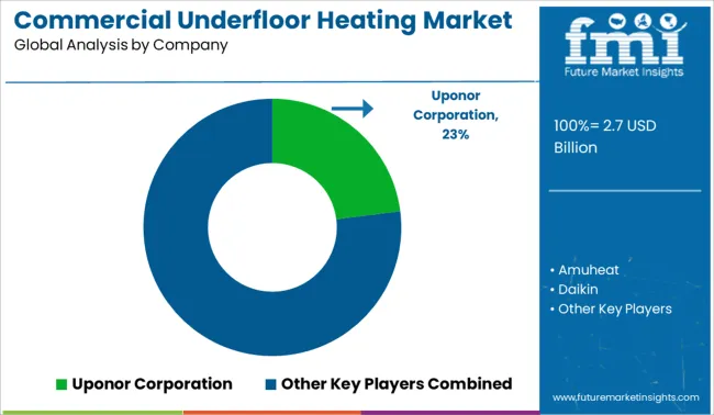 Commercial Underfloor Heating Market Analysis By Company