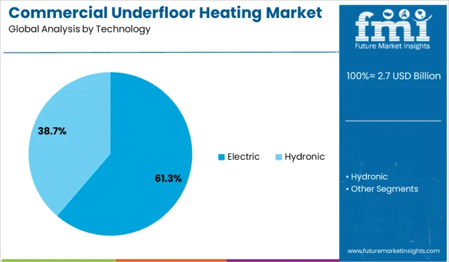 Commercial Underfloor Heating Market Analysis By Technology