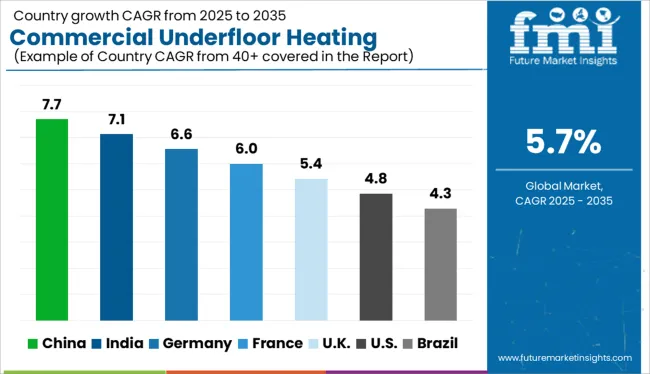 Commercial Underfloor Heating Market Cagr Analysis By Country