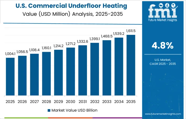 Commercial Underfloor Heating Market Country Value Analysis