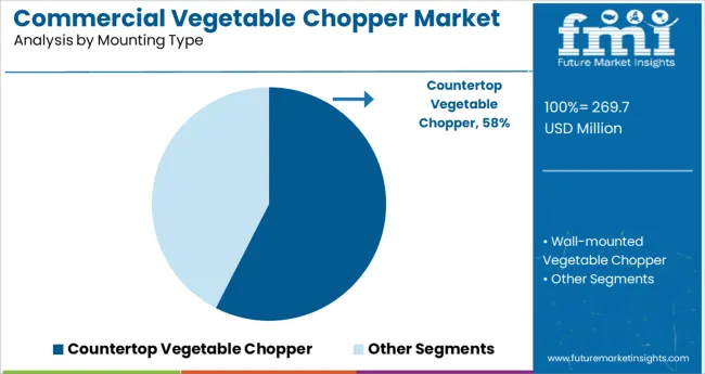 Commercial Vegetable Chopper Market Analysis By Mounting Type