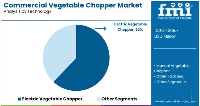 Commercial Vegetable Chopper Market Analysis By Technology