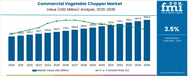Commercial Vegetable Chopper Market