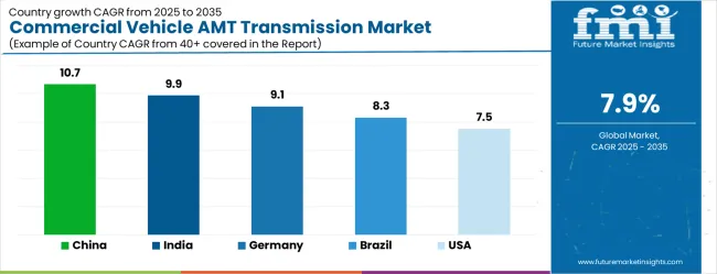 Commercial Vehicle Amt Transmission Market Cagr Analysis By Country