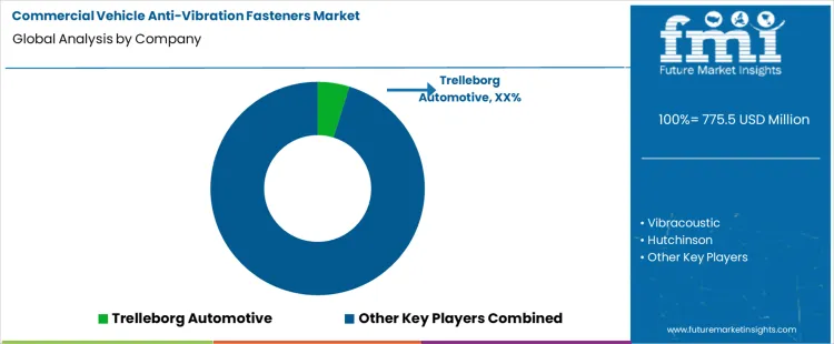Commercial Vehicle Anti Vibration Fasteners Market Analysis By Company