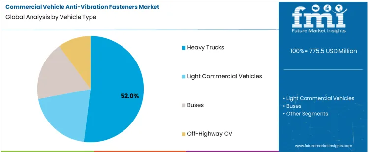 Commercial Vehicle Anti Vibration Fasteners Market Analysis By Vehicle Type