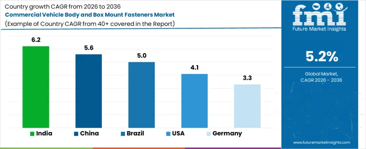 Commercial Vehicle Body And Box Mount Fasteners Market Cagr Analysis By Country