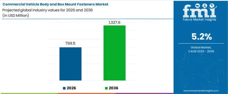Commercial Vehicle Body And Box Mount Fasteners Market Industry Value Analysis