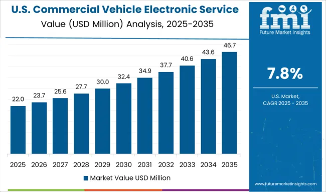 Commercial Vehicle Electronic Service Tools Est Market Country Value Analysis